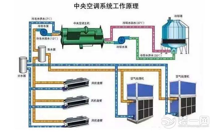 中央空调工作原理图