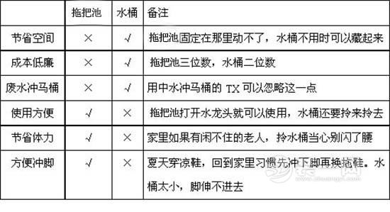 卫生间洗拖把用拖把池还是水桶